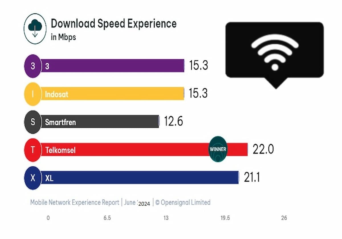 Grafik perbandingan kecepatan unduh operator seluler di Indonesia, menunjukkan Telkomsel sebagai pemenang dengan kecepatan 22 Mbps, diikuti oleh XL dengan 21.1 Mbps, Indosat dan 3 dengan 15.3 Mbps, serta Smartfren dengan 12.6 Mbps.